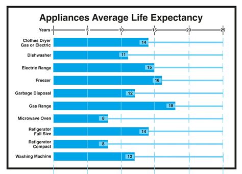 what is the average lifespan of a gas range